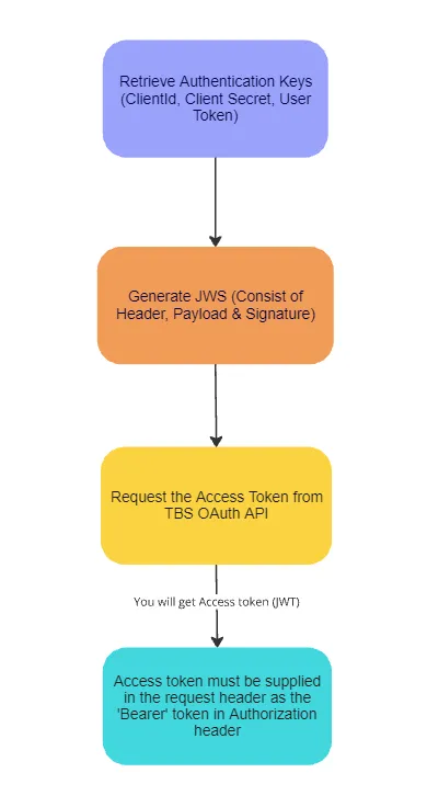 OAuth 2.0 Steps