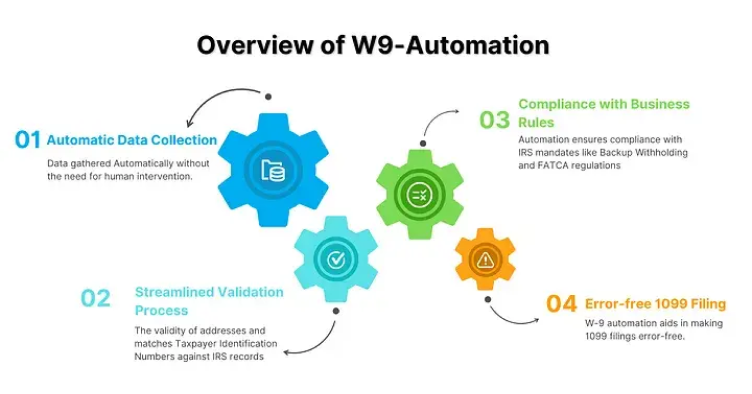 W-9 Automation using TaxBandits AP