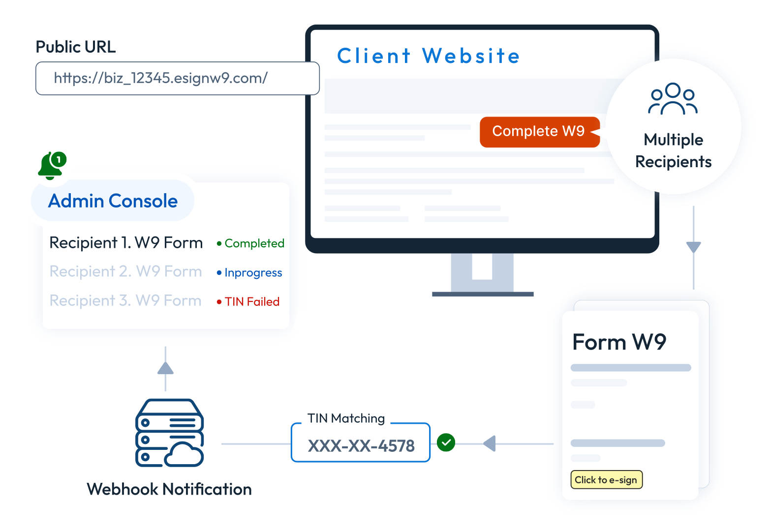 RequestByBusinessUrl