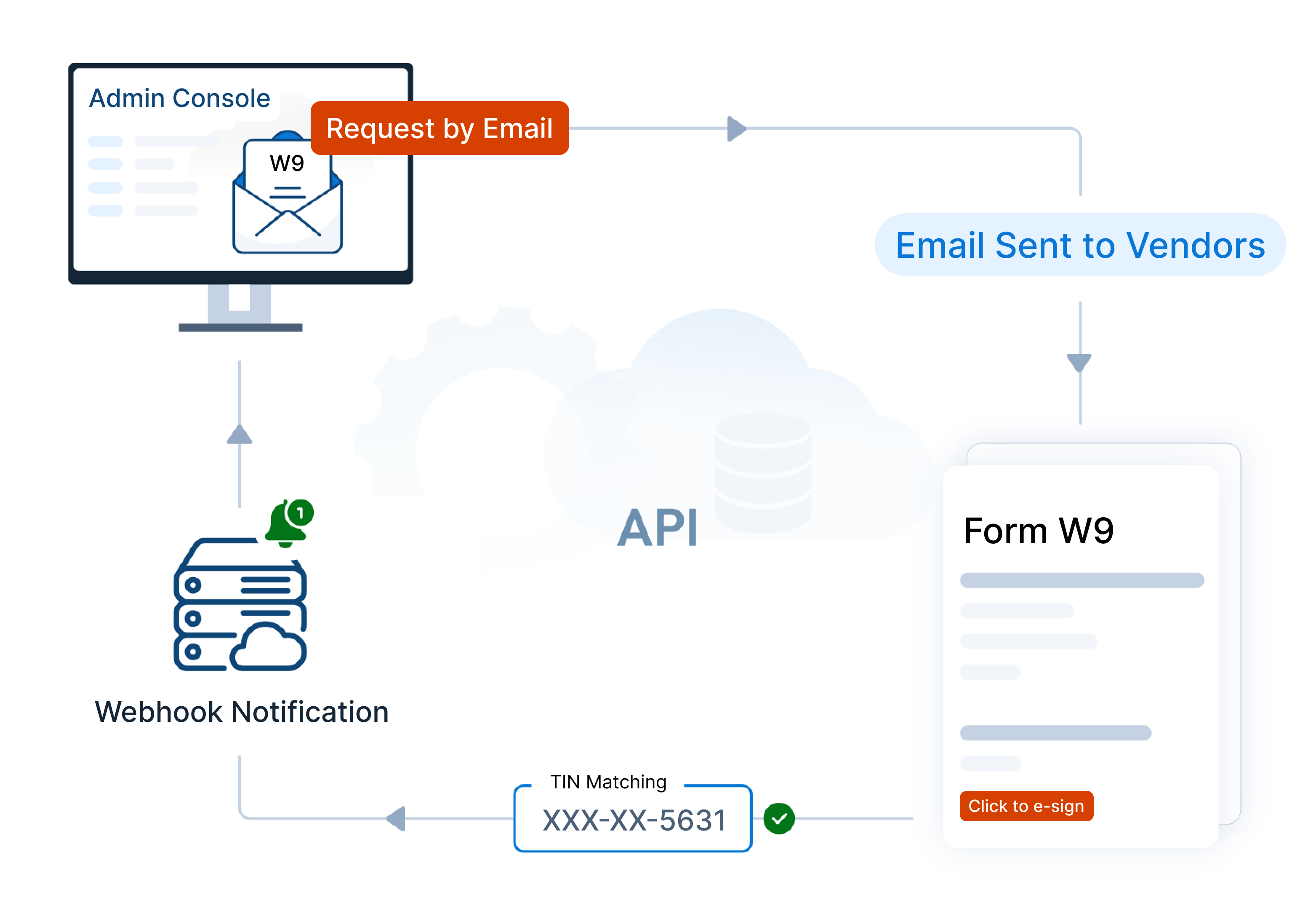Payer Initiated (RequestByEmail)