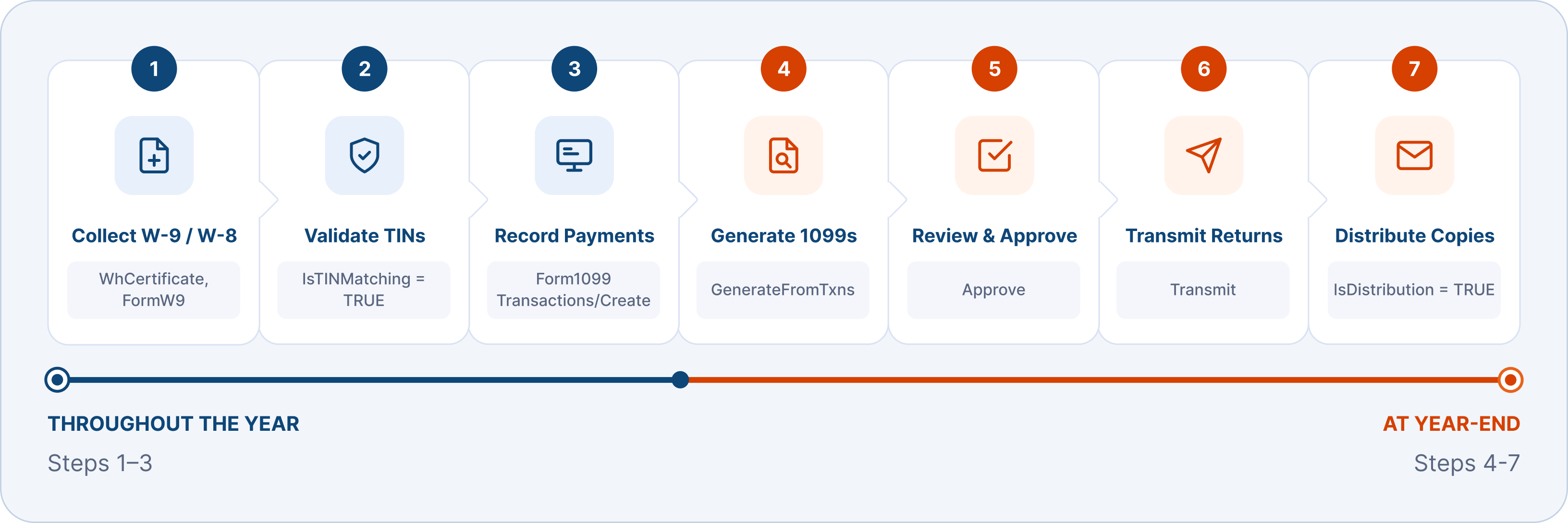 Approach 1 — Automate the end-to-end 1099 compliance cycle