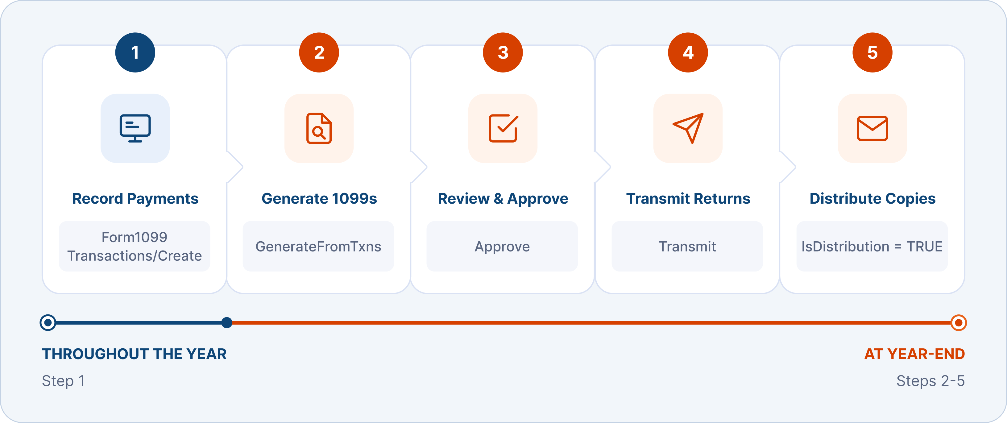 Approach 2 — Record transactions throughout the year and generate 1099s at year-end